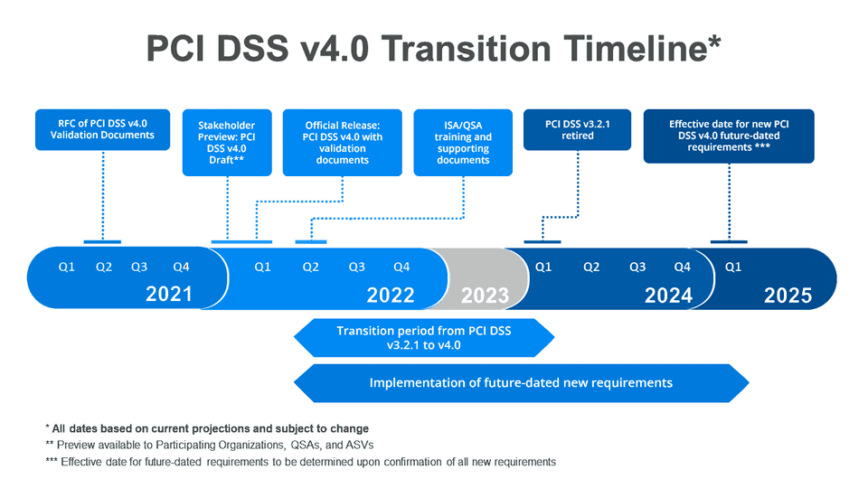 PCI DSS 4.0 Transition Timeline